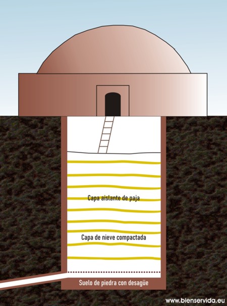 Estructura de un pozo de nieve