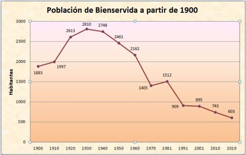 Evoluci�n de la poblaci�n de Bienservida desde 1900 a 2019 (A partir de datos del INE).