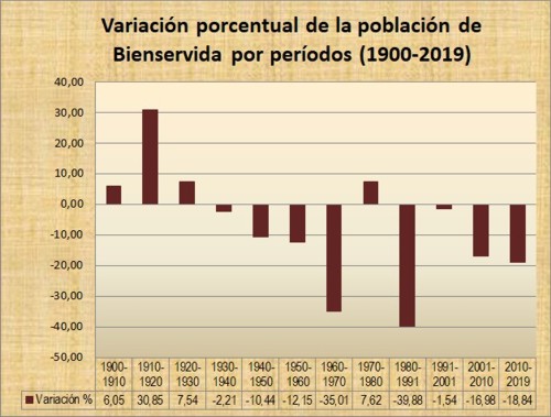 Variaci�n porcentual de la poblaci�n de Bienservida desde 1900 a 2019 por d�cadas (A partir de datos del INE).